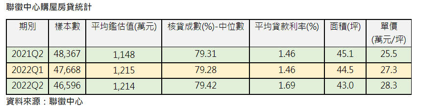 聯徵中心購屋房貸統計