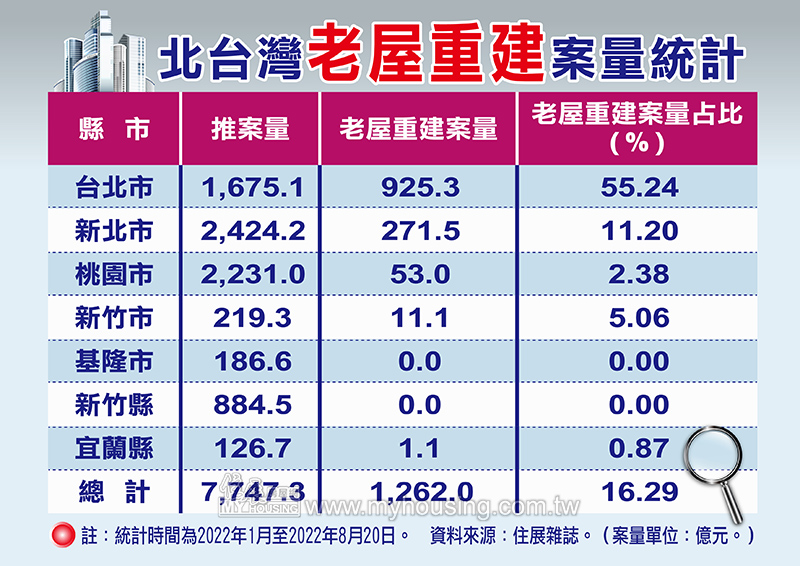 北台灣老屋重建案量統計