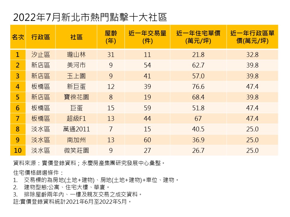 2022年7月新北市熱門點擊十大社區.jpg