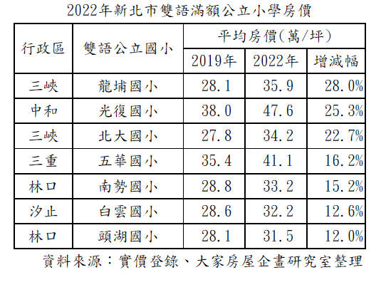 新北市雙語滿額公立小學房價 新北市雙語滿額公立小學房價