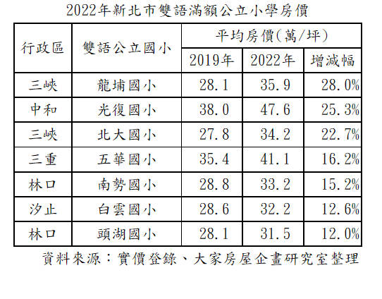 新北市雙語滿額公立小學房價