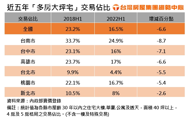 近五年多房大坪宅交易佔比