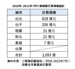 2018年-2022年7月六都商辦交易規模統計.jpg