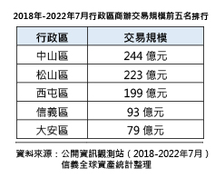 2018年-2022年7月行政區商辦交易規模前五名排行.jpg