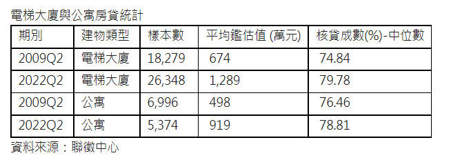 電梯大廈與公寓房貸統計