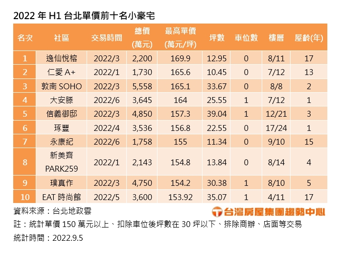 2022年H1台北單價前十名小豪宅(台灣房屋提供).jpg