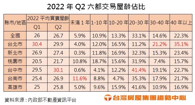 2022.9.6 附表 2022年Q2六都交易屋齡佔比.jpg