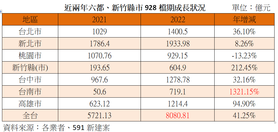 表：近兩年六都、新竹縣市928檔期成長狀況。.png