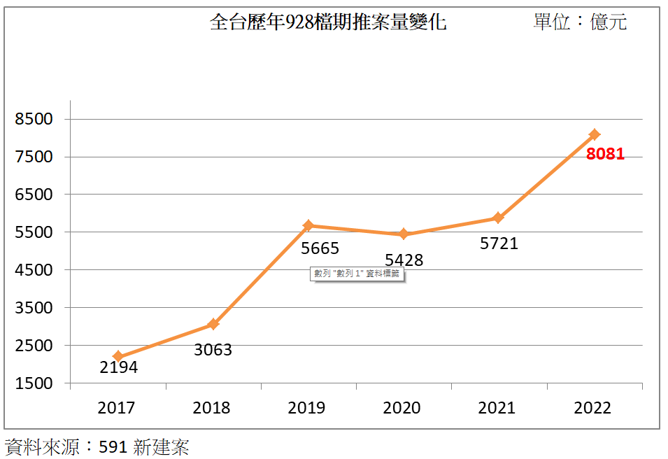 表2：全台歷年928檔期推案量變化。.png