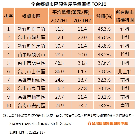 2022.9.13  附表 全台鄉鎮市區預售屋房價漲幅TOP10.jpg