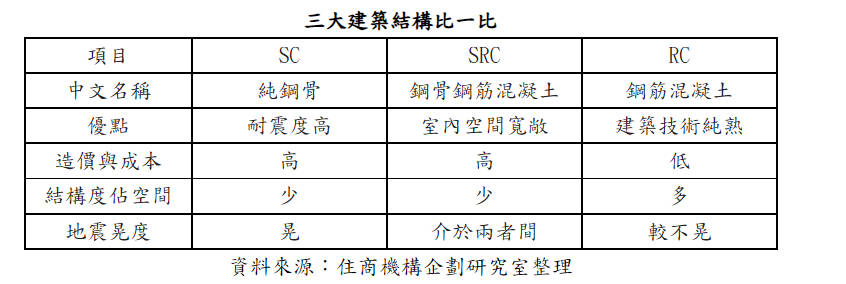 三大建築結構比一比