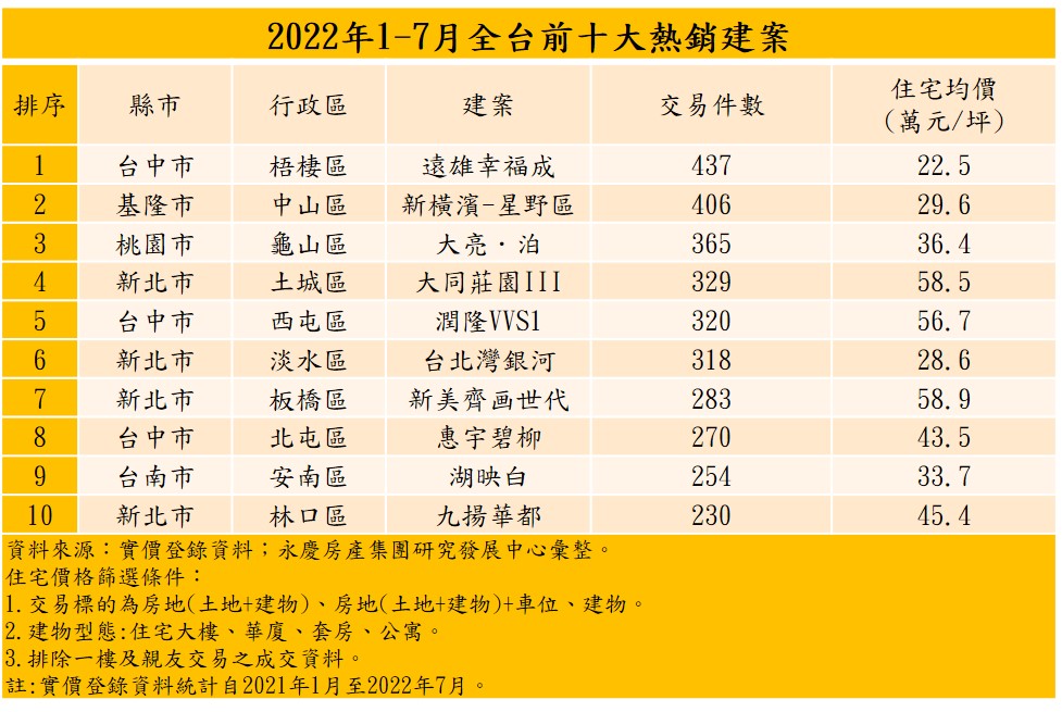 全台前十大熱銷建案