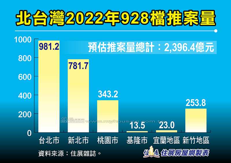 1302表一北台灣2022年928檔推案量_網站.jpg