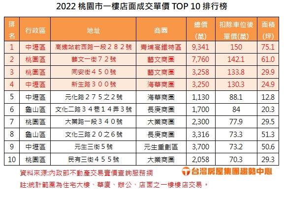 2022桃園市一樓店面成交單價TOP 10排行榜.jpg