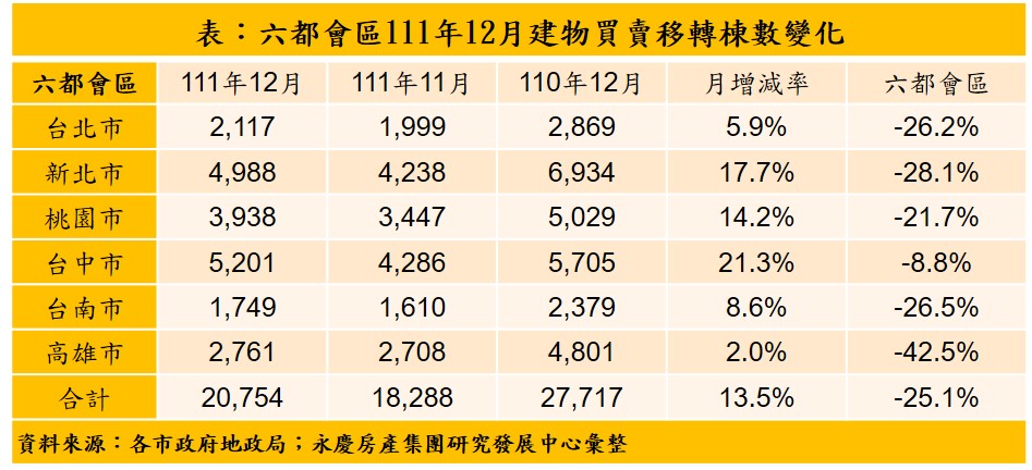 表：六都會區111年12月建物買賣移轉棟數變化.jpg