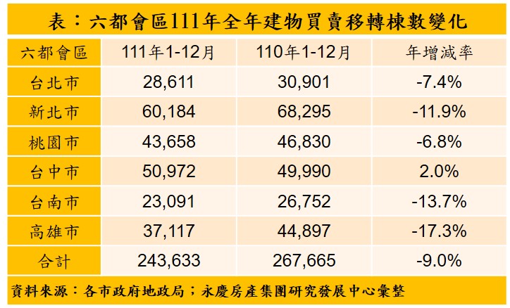 表：六都會區111年全年建物買賣移轉棟數變化.jpg