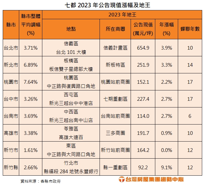 2022.12.27 附表 七都2023年公告現值漲幅及地王.jpg