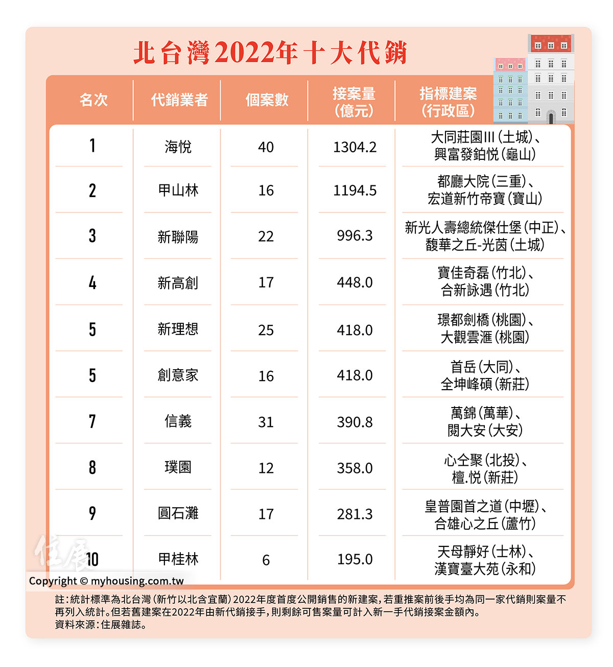 20230106住展新聞稿-2022年十大代銷表格.jpg