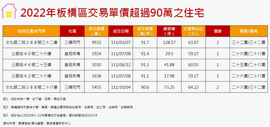 2022年板橋區交易單價超過90萬之住宅2022年板橋區交易單價超過90萬之住宅.jpg