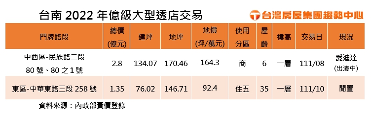 台南2022年億級大型透店交易.jpg