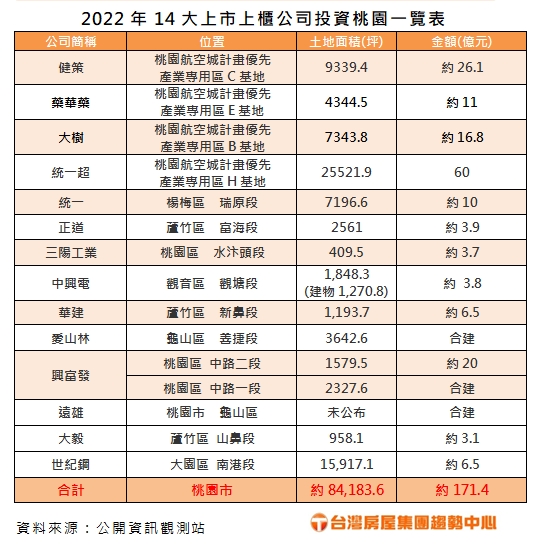 2022年14大上市上櫃公司投資桃園一覽表.jpg