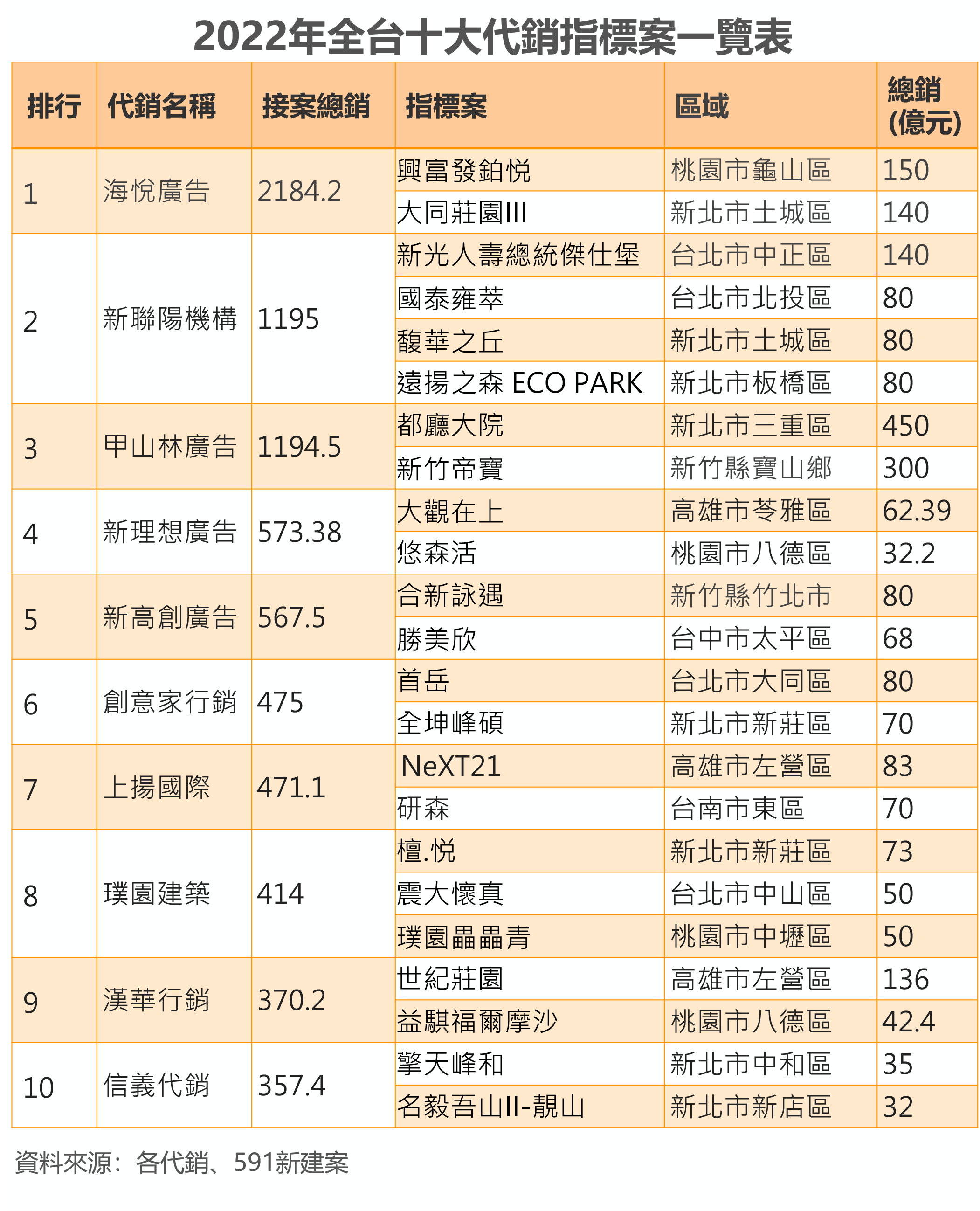 2022年全台十大代銷指標案.png