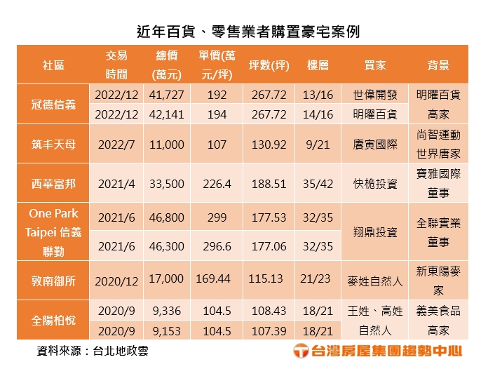 近年百貨、零售業者買台北市住宅案例(台灣房屋提供).jpg