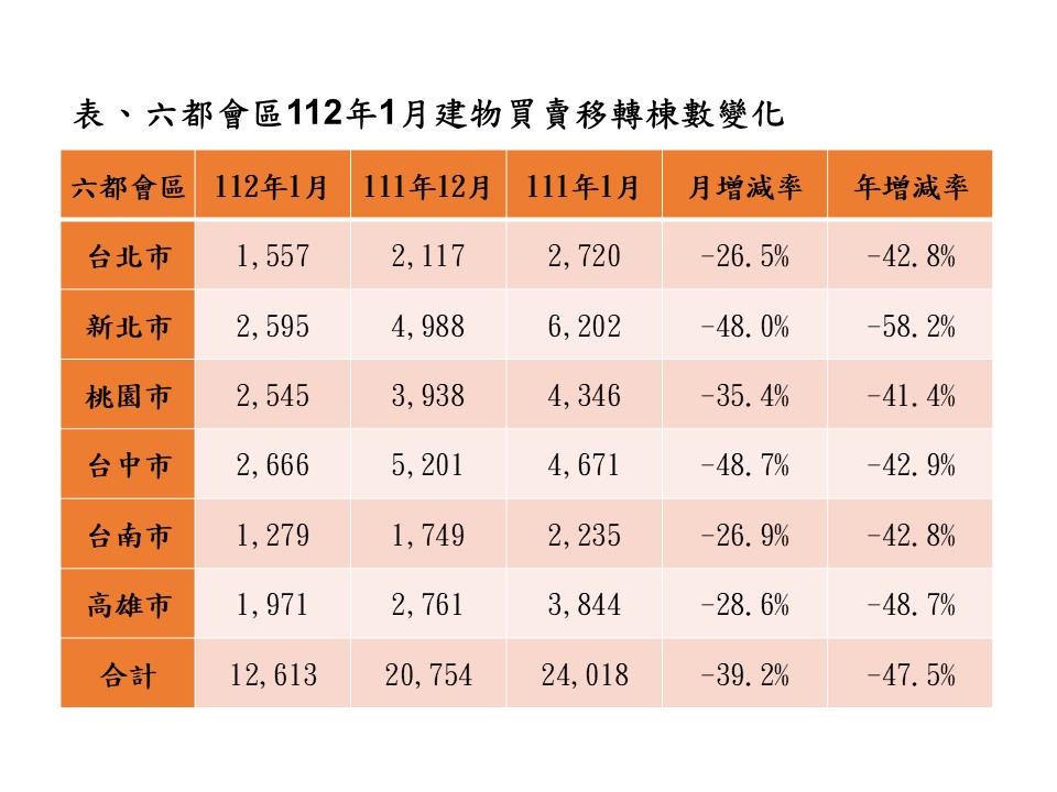 表_六都會區112年1月建物買賣移轉棟數變化.jpg