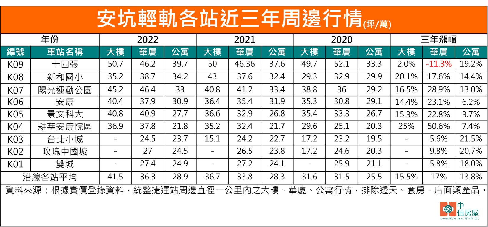 安坑輕軌各站近三年周邊行情.jpg