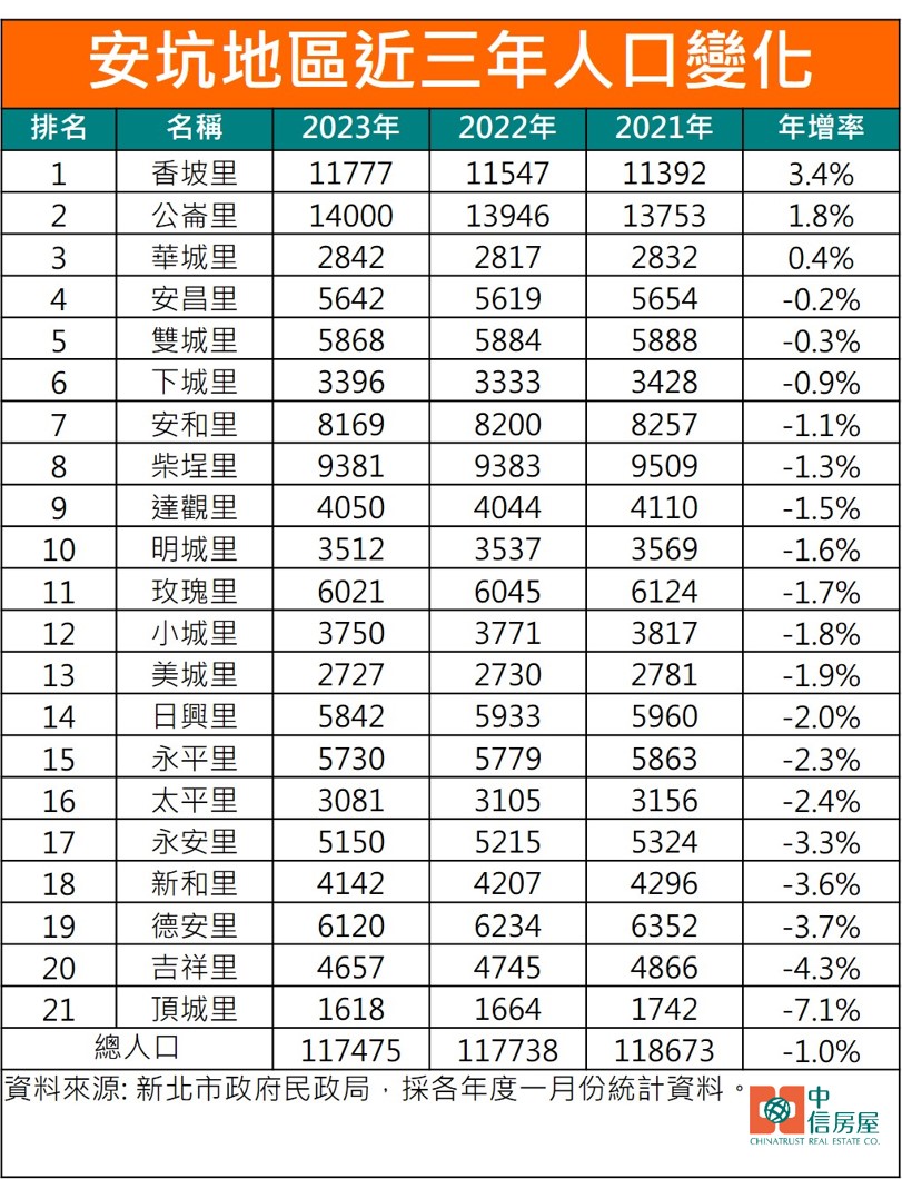 安坑地區近三年人口變化.jpg