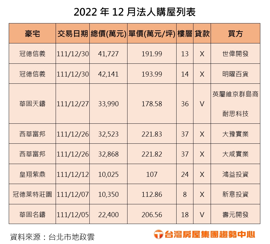 2022年12月法人購屋列表.jpg