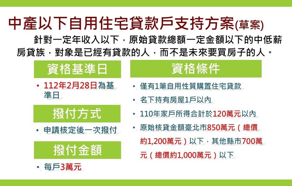 《中產以下自用住宅貸款戶支持方案》    詳細說明