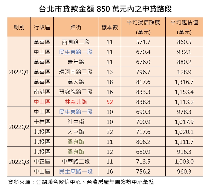 台北市貸款金額850萬元內之申貸路段(台灣房屋提供).jpg