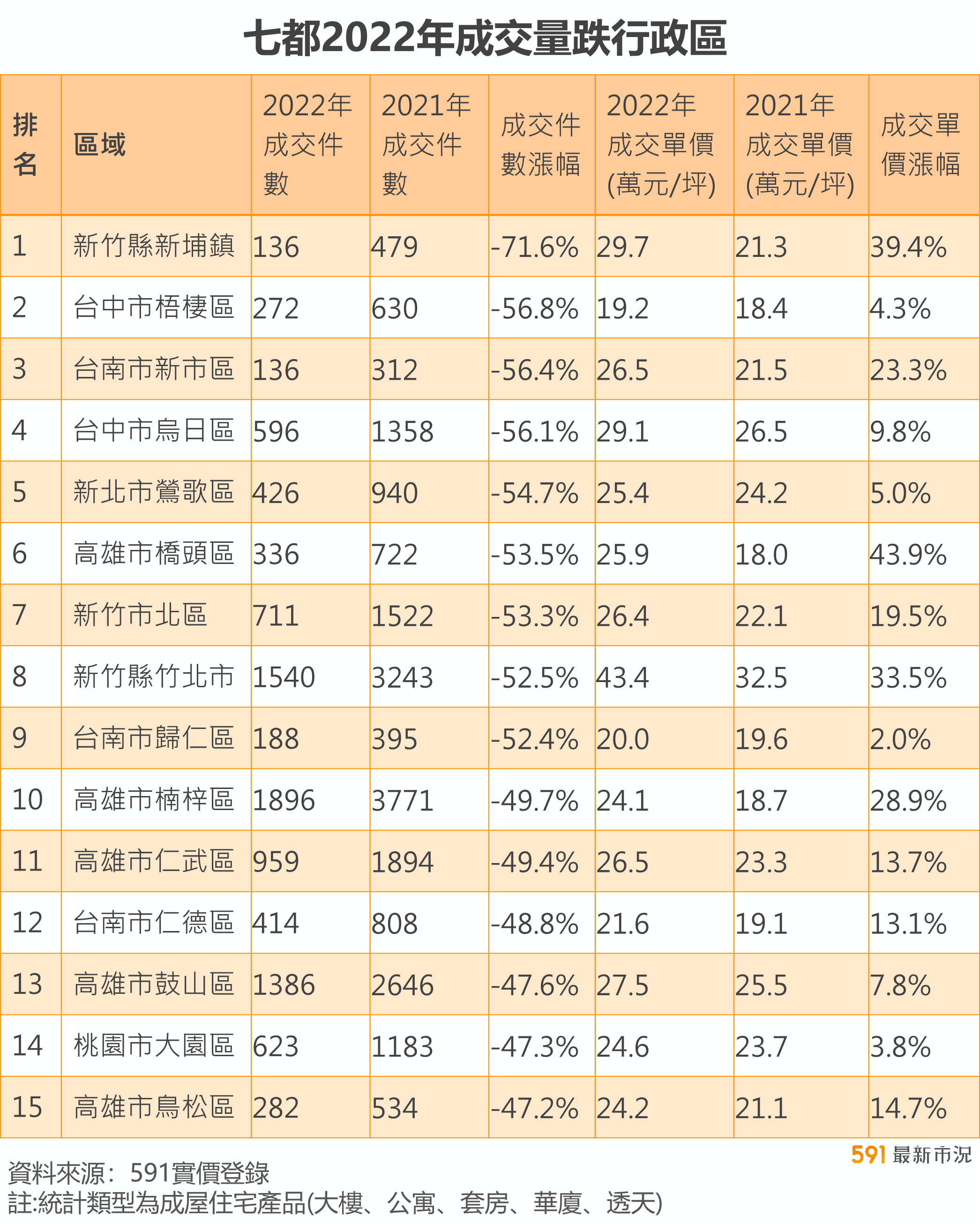 表：七都2022年成交量跌行政區.png