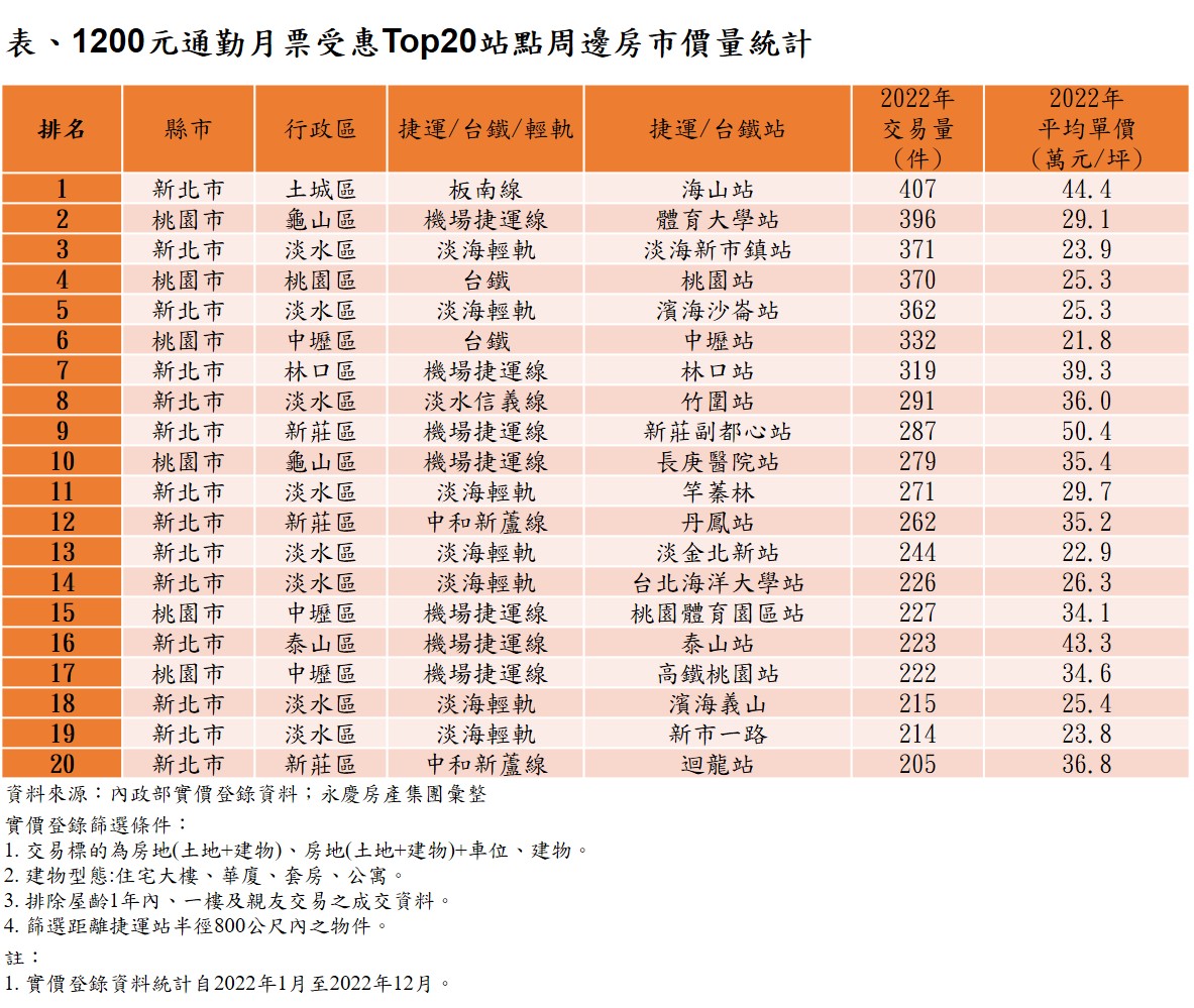 表：1200元通勤月票受惠Top20站點周邊房市價量統計.jpg
