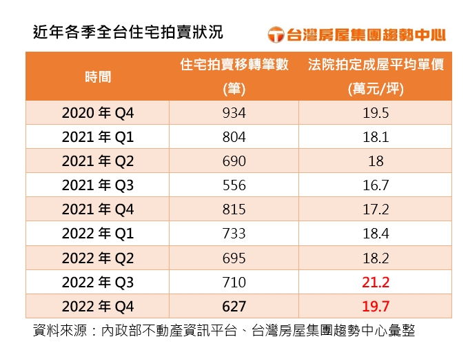 2023.3.6圖一、近年各季全台住宅拍賣狀況.jpg