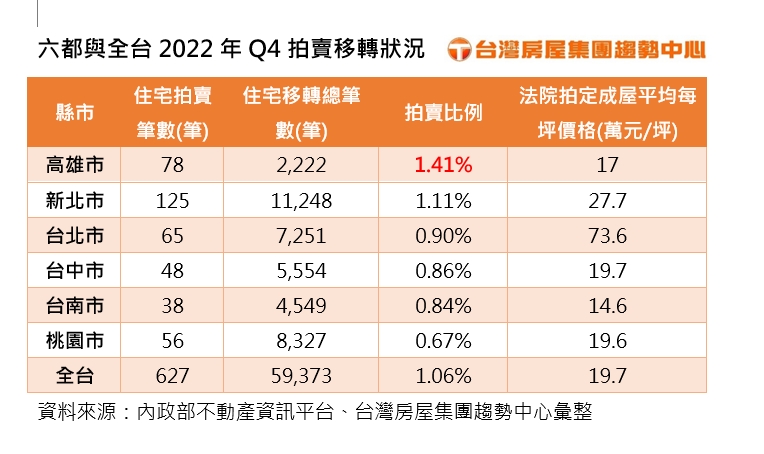 2023.3.6圖二、六都與全台2022年Q4拍賣移轉狀況.jpg