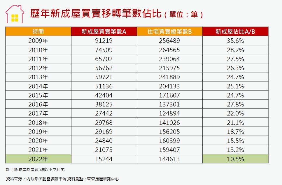 歷年新成屋買賣移轉筆數佔比.jpg