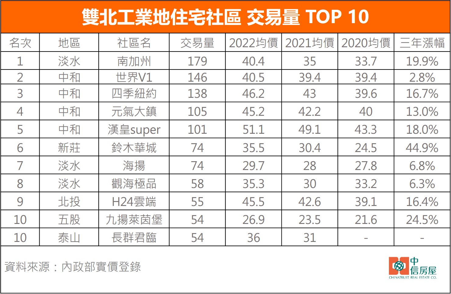 雙北工業地住宅社區 交易量 TOP 10.jpg