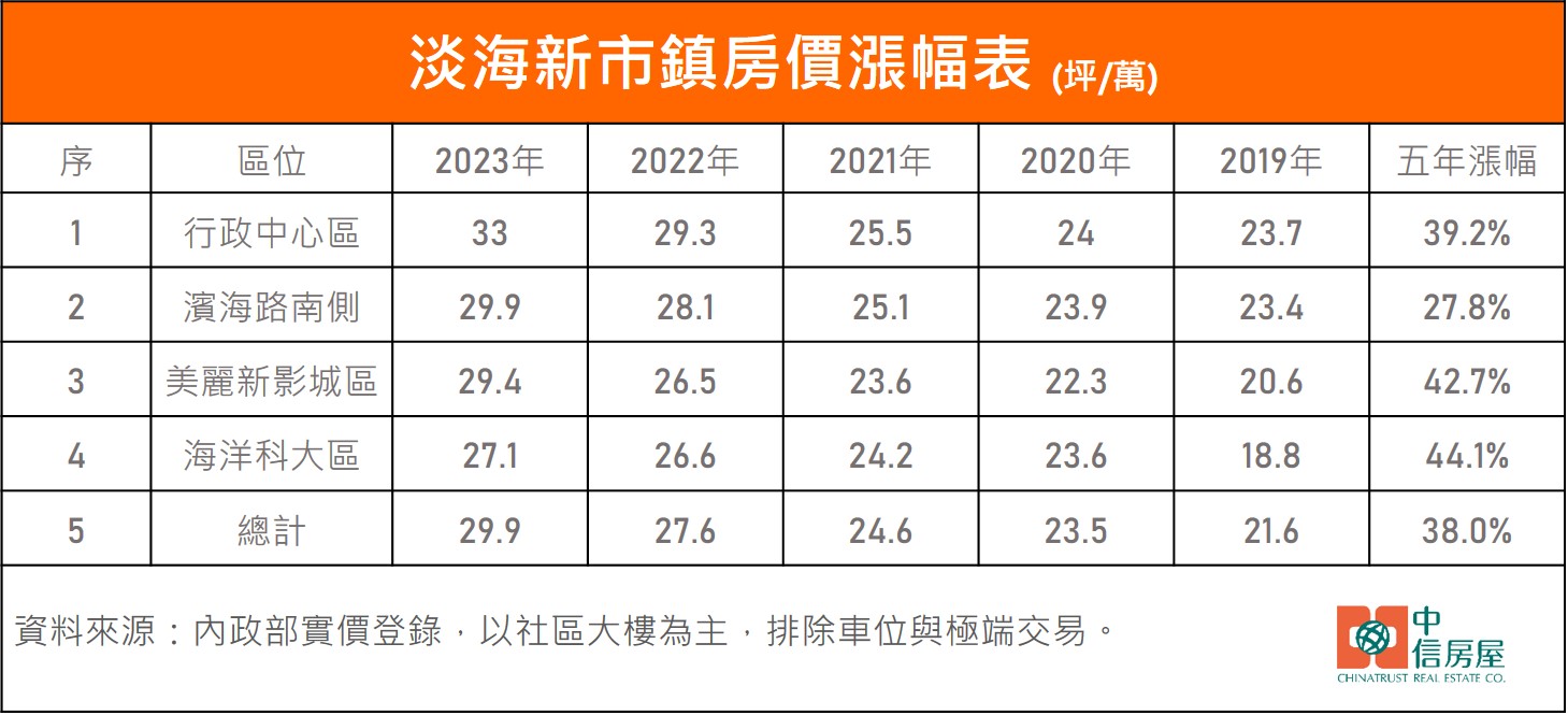 圖表-淡海新市鎮房價漲幅表.jpg