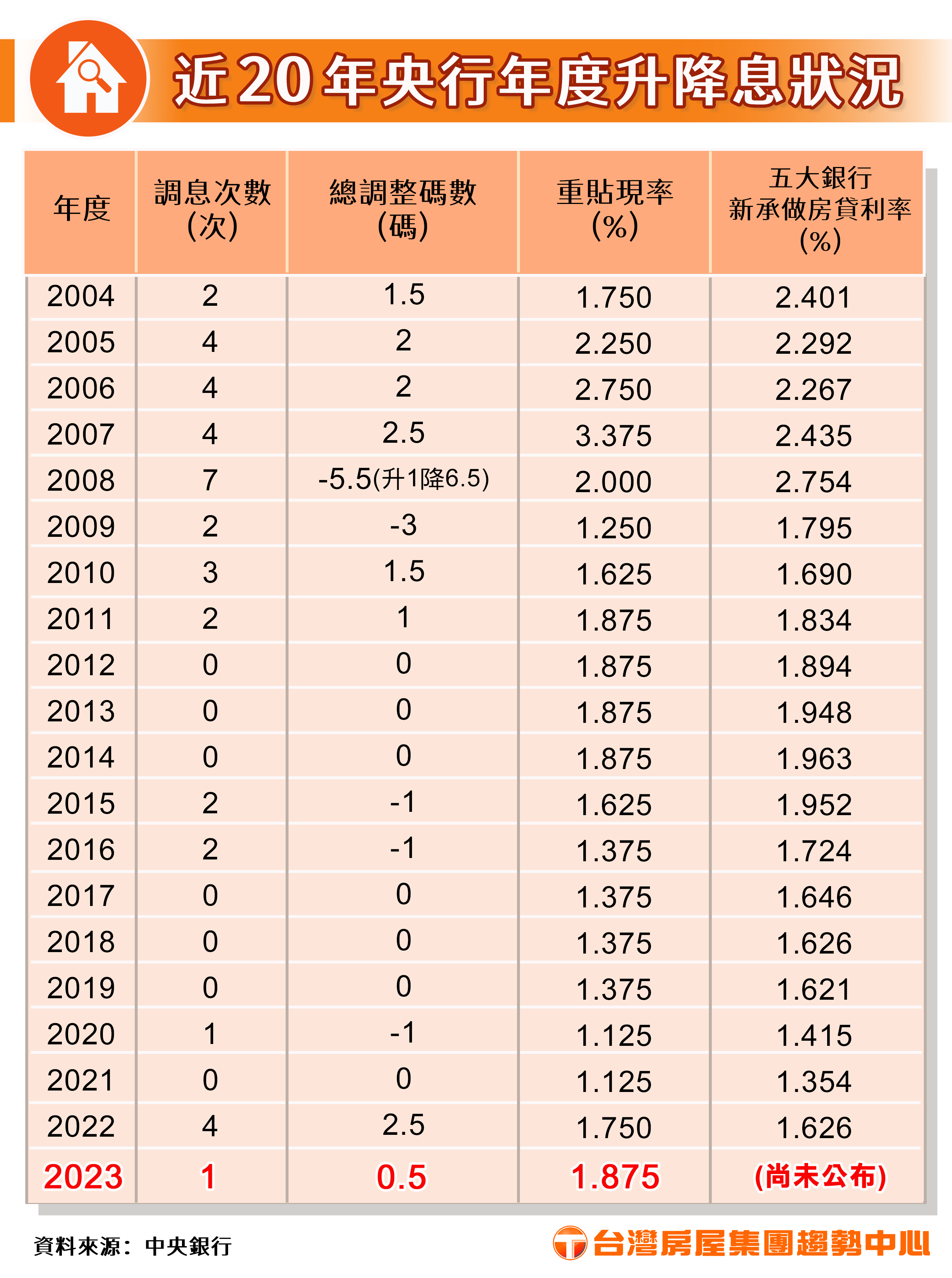 近20年央行年度升降息狀況.jpg