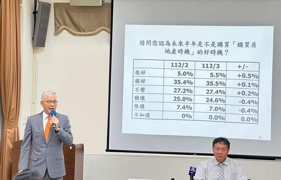 中央大學今日發布調查指出，升息下民眾的購屋信心仍樂觀