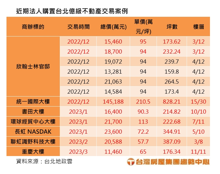 近期法人購置台北億級不動產交易案例.jpg