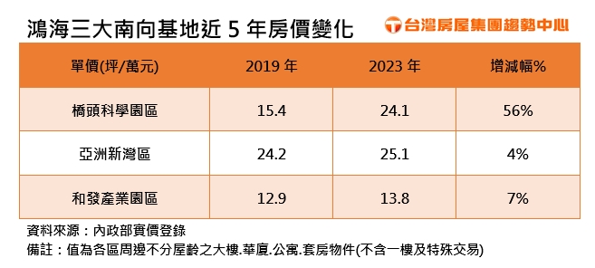 鴻海三大南向基地近5年房價變化.jpg