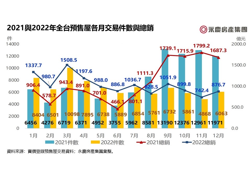 表二_2021與2022年全台預售屋各月交易件數與總銷.jpg