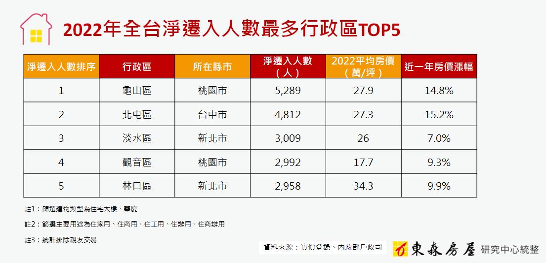 2022年全台淨遷入人數最多行政區TOP5 (1).jpg