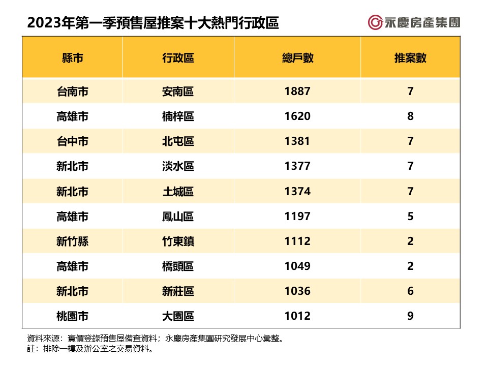 表_2023年第一季預售屋推案十大熱門行政區.jpg