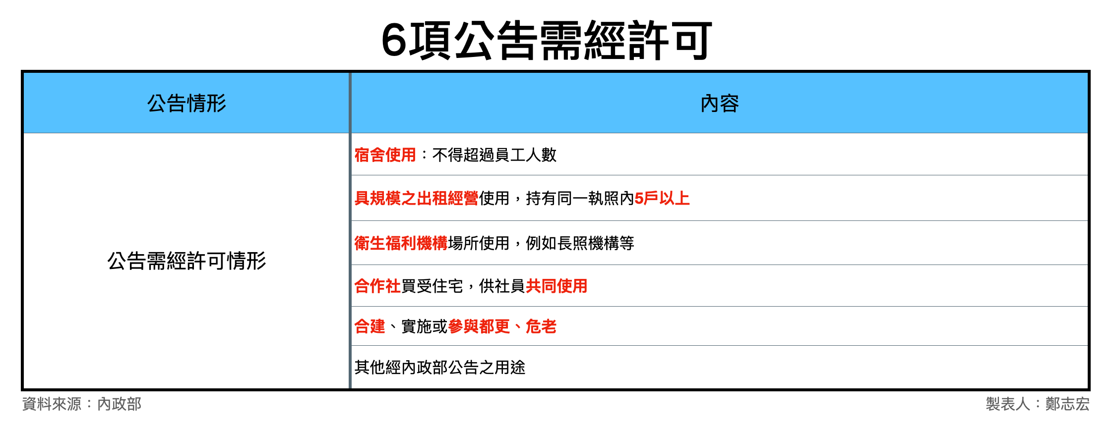 內政部預告5大子法    林右昌：打炒房無違憲疑慮