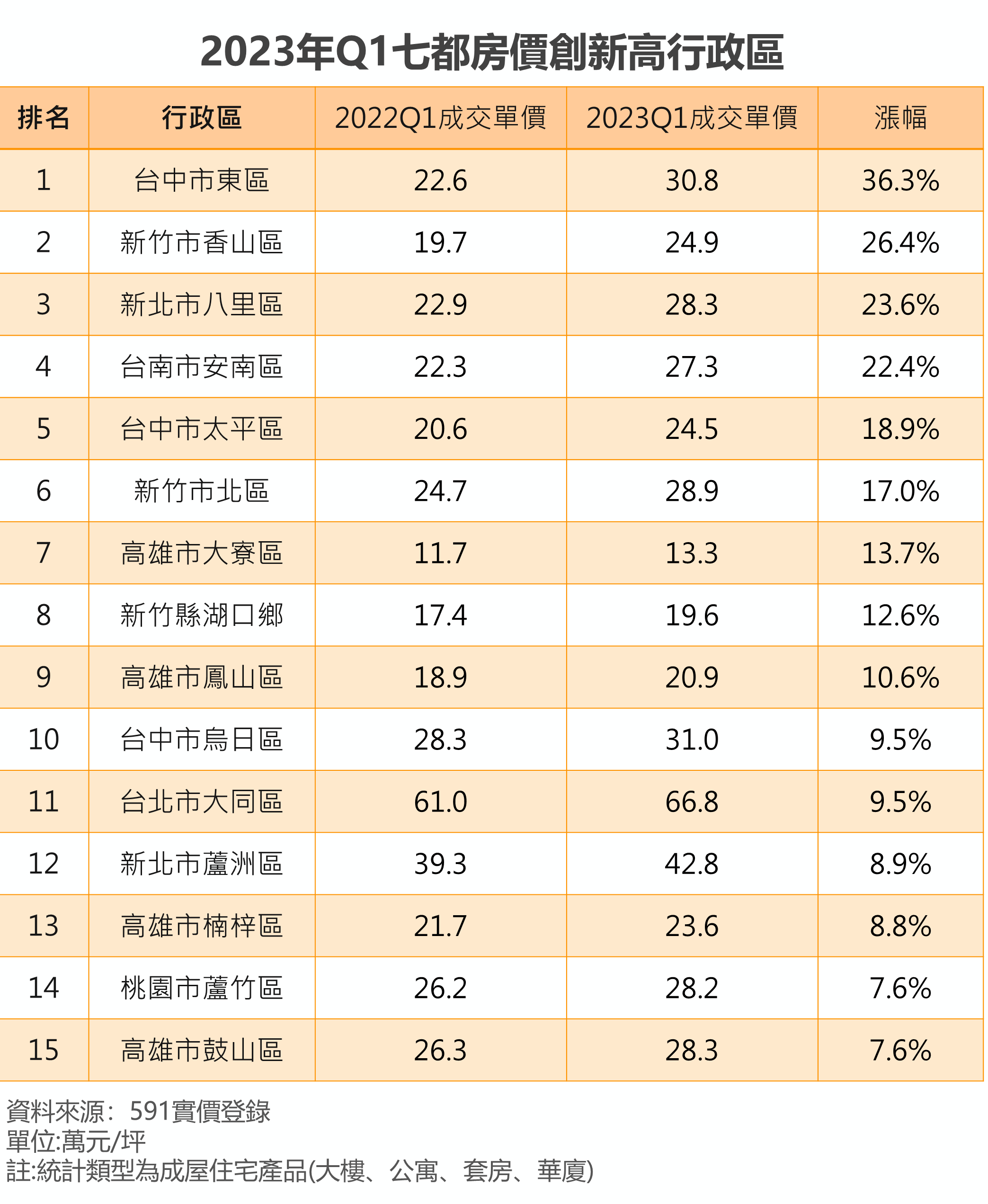 表：2023Q1七都房價創新高15大行政區.png