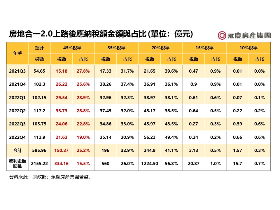 表二_房地合一2.0上路後應納稅額金額與占比.jpg